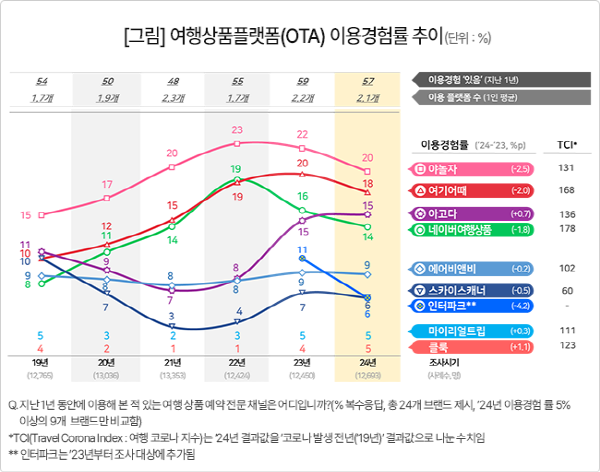 여행상품 플랫폼 이용 경험률 추이 [출처=컨슈머인사이트]