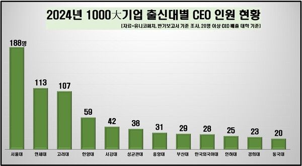 [그래프=유니코써치/CXO연구소]