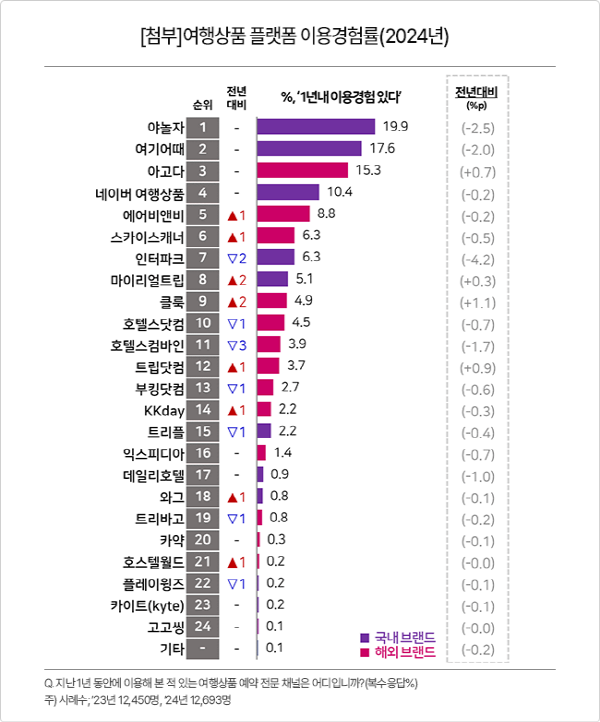 여행상품 플랫폼 이용 경험률 [출처=컨슈머인사이트]