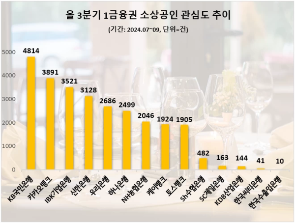 3분기 은행권 소상공인 관심도 순위/데이터앤리서치 제공