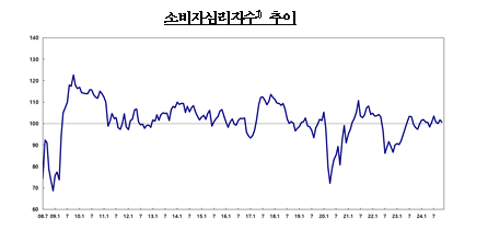 11월 소비자심리지수 추이 [그래프=한국은행]