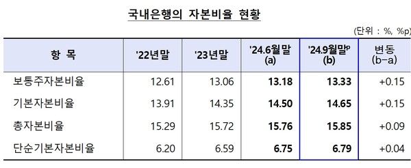 국내은행의 자본비율 현황 [자료=금융감독원]