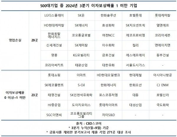 2024년 3분기 이자보상배율 1 미만 기업 [자료=CEO스코어]