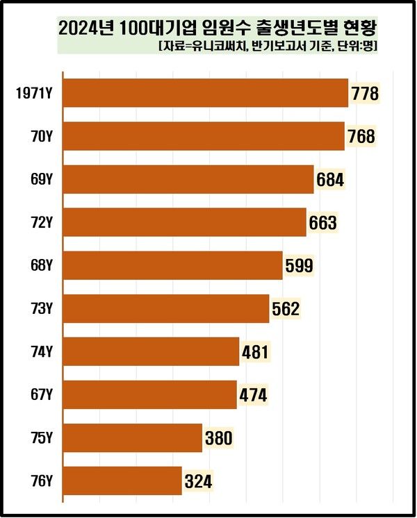 [그래픽=유니코서치/CXO연구소]