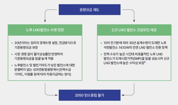 [자료=기후솔루션]