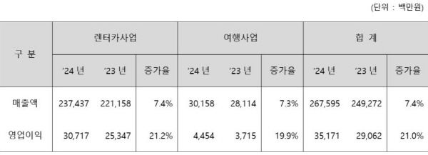 3Q 누적 사업부문별 매출액영업이익 현황 – 연결기준 [출처=레드캡투어]