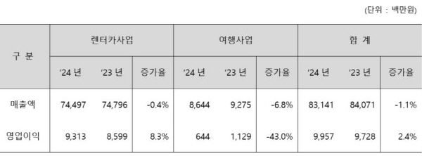 3Q 사업부문별 매출액영업이익 현황 – 연결기준 [출처=레드캡투어]