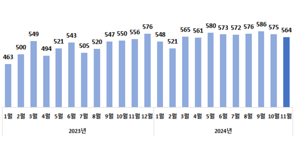 월별 수출액 추이 [그래프=산업부]