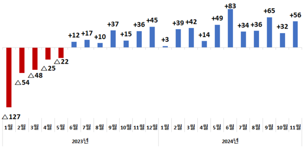 월별 무역수지 변동 추이 [그래프=산업부]