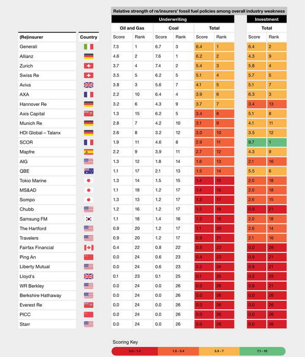 2024년도 30개 보험사 스코어카드 평가 결과 [표=인슈어아워퓨처/기후솔루션]