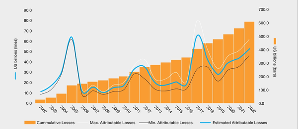연도별 기후변화로 인한 보험 손실 추이 [그래프=인슈어아워퓨처/기후솔루션]