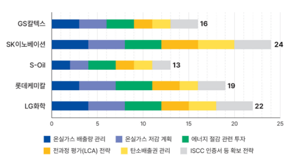 5대&nbsp;정유&nbsp;및&nbsp;석유화학&nbsp;기업의&nbsp;온실가스&nbsp;감축&nbsp;계획&nbsp;평가&nbsp;결과 [그래픽=기후솔루션]