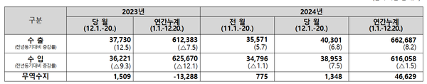 12월 1일~20일 수출입 현황 [자료=관세청]