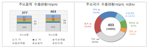 12월 1일~20일 수출 현황 [그래픽=관세청]