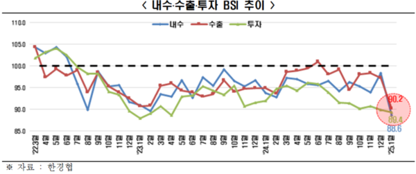 내수·수출·투자 BSI 추이 [자료=한국경제인협회]