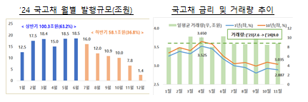 금년 국고채 월별 발행 규모 및 금리, 거래량 추이 [그래프=기재부]