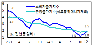 소비자 근원물가 [그래프=통계청]
