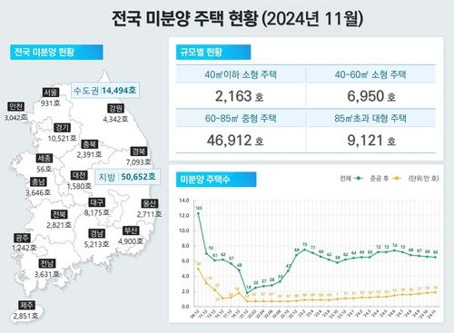 전국 미분양 주택 현황(2024년 11월) [자료=국토교통부]