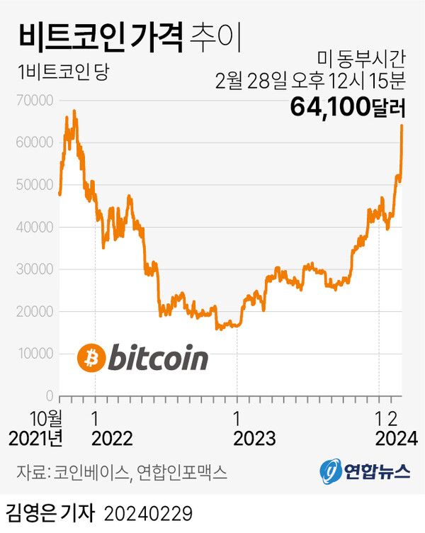 비트코인 가격 추이 [사진=연합뉴스]