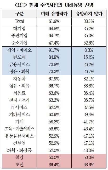 현재 주력사업의 미래유망 전망 [사진=연합뉴스]