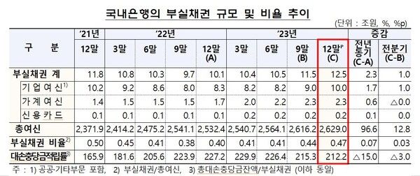 국내은행 부실채권 규모 및 비율 추이 [사진=연합뉴스]