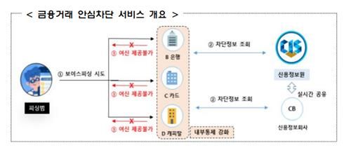 금융거래 안심차단 서비스 개요 [사진=연합뉴스]