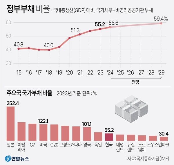 정부부채 비율 [그래픽=연합뉴스]