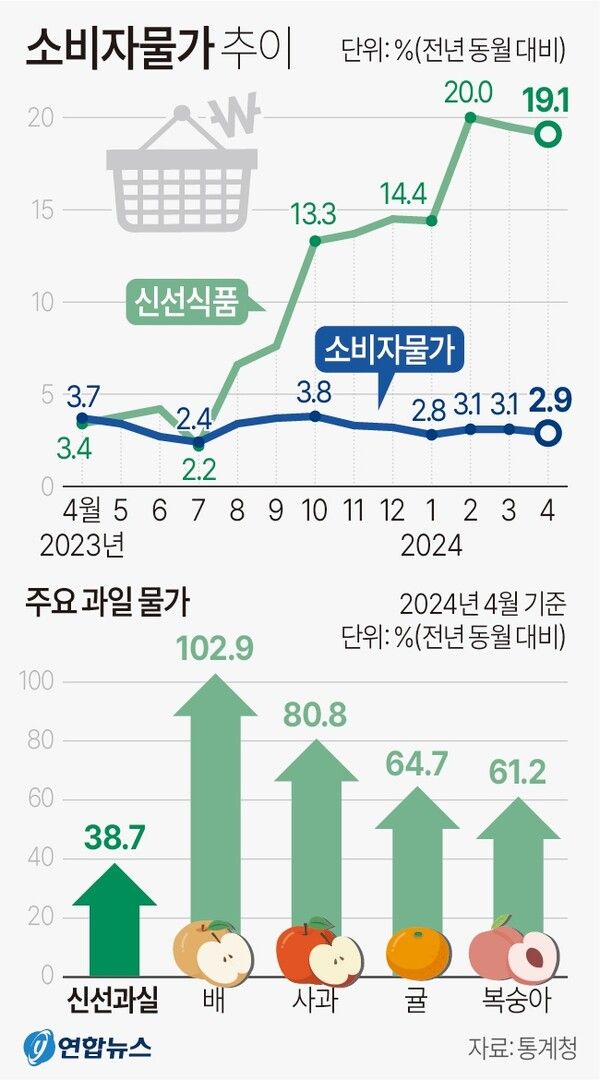 소비자물가 추이 [그래픽=연합뉴스]