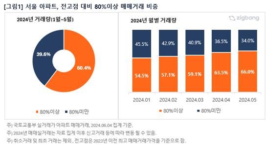 전고점 대비 80% 이상 매매거래 비중(서울 아파트 기준) [사진=직방]