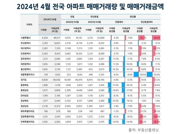 전국 아파트 매매거래량 및 매매거래금액 [자료=부동산플래닛]