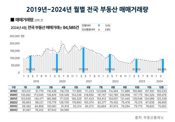 전국 부동산 매매거래량 [자료=부동산플래닛]