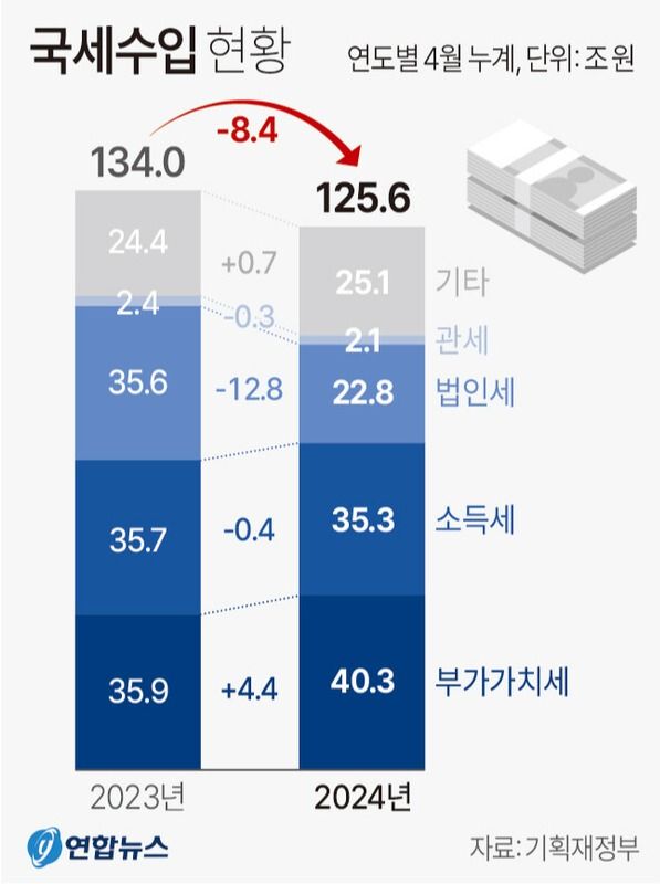 국세수입 현황 [그래픽=연합뉴스]