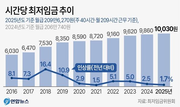 시간당 최저임금 추이 [그래픽=연합뉴스]