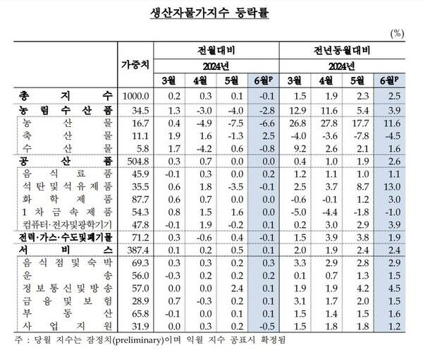 생산물가지수 등락률 [자료=한국은행]