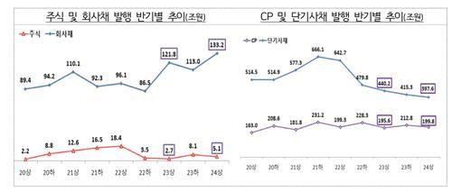 주식·회사채 발행 추이 [자료=금융감독원]