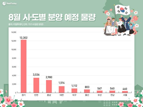 8월 시·도별 분양 예정 물량 [자료=리얼투데이]