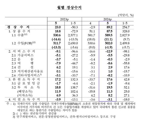 월별 경상수지 [자료=한국은행]