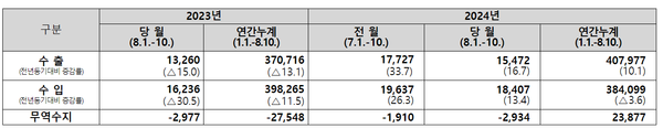 ’24년&nbsp;8월&nbsp;1일&nbsp;~ 8월&nbsp;10일 수출입 현황' [자료=관세청]