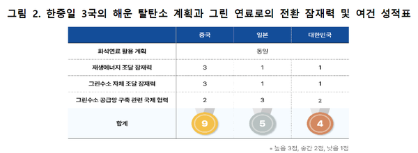 한중일 해운 탈탄소 비교 [그래프=기후솔루션]