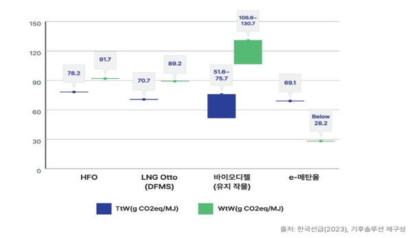 석유계&nbsp;연료와&nbsp;중간&nbsp;연료의&nbsp;연소(TtW)-전주기(WtW)&nbsp;온실가스&nbsp;배출량&nbsp;비교 [그래프=기후솔루션]