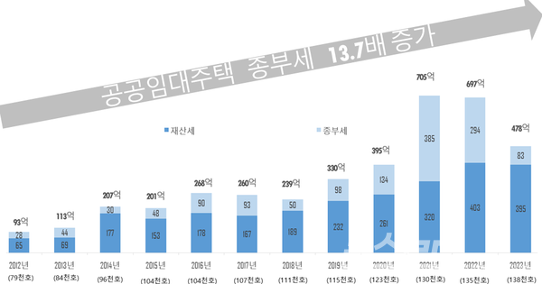 SH 보유 공공임대주택 종부세 납부 현황 [그래프=SH]