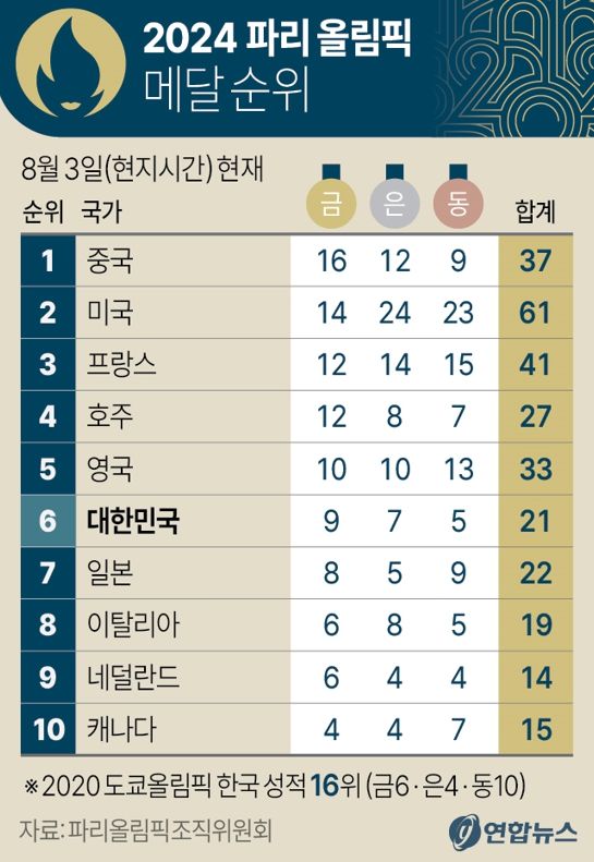 사진/연합뉴스