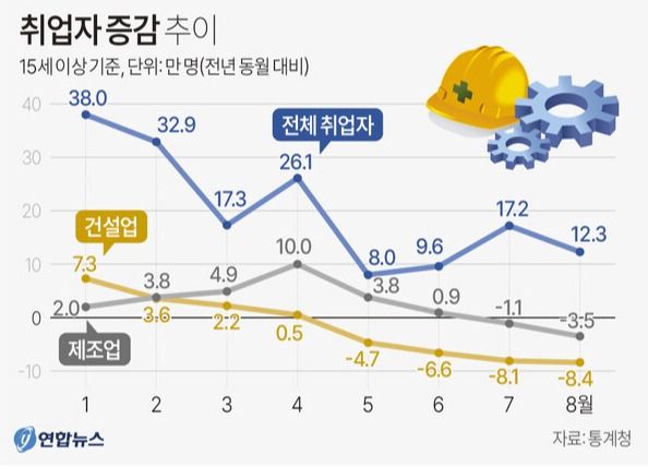 취업자 증감 추이 [그래픽=연합뉴스]