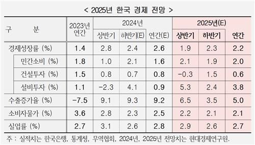 현대경제연구원 내년 경제 전망/연합뉴스
