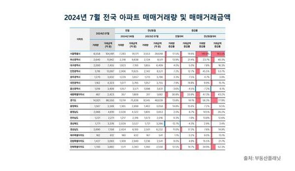 7월 전국 아파트 거래량 및 거래액 [자료=부동산플래닛]