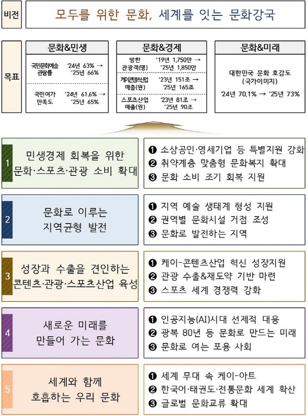 2025년 정책 추진 방향 [출처=문화체육관광부]