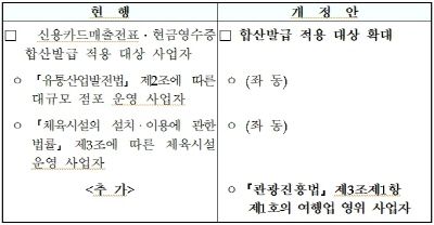 [출처=KATA. 기획재정부 보도자료 발췌] (15) 신용카드매출전표 등 합산발급 적용 대상 확대(법인세법 시행령 제159조)개정이유: 여행사업자에 대한 납세편의 제고적용시기: 시행령 시행일이 속하는 사업연도에 재화나 용역을 공급하는 분부터 적용