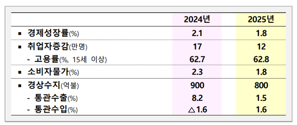 2025년 경제전망 [표=기재부]