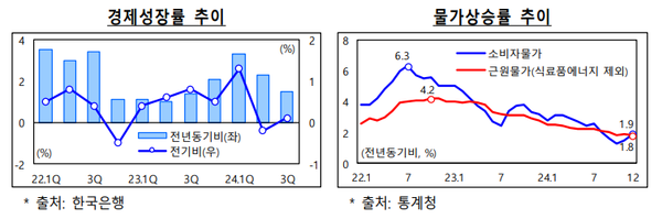 최근 경제성장률과 물가상승률 추이 [자료=기재부]