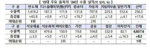 15대 주요 수출 품목 2024년 수출 실적 [자료=산업통상자원부]